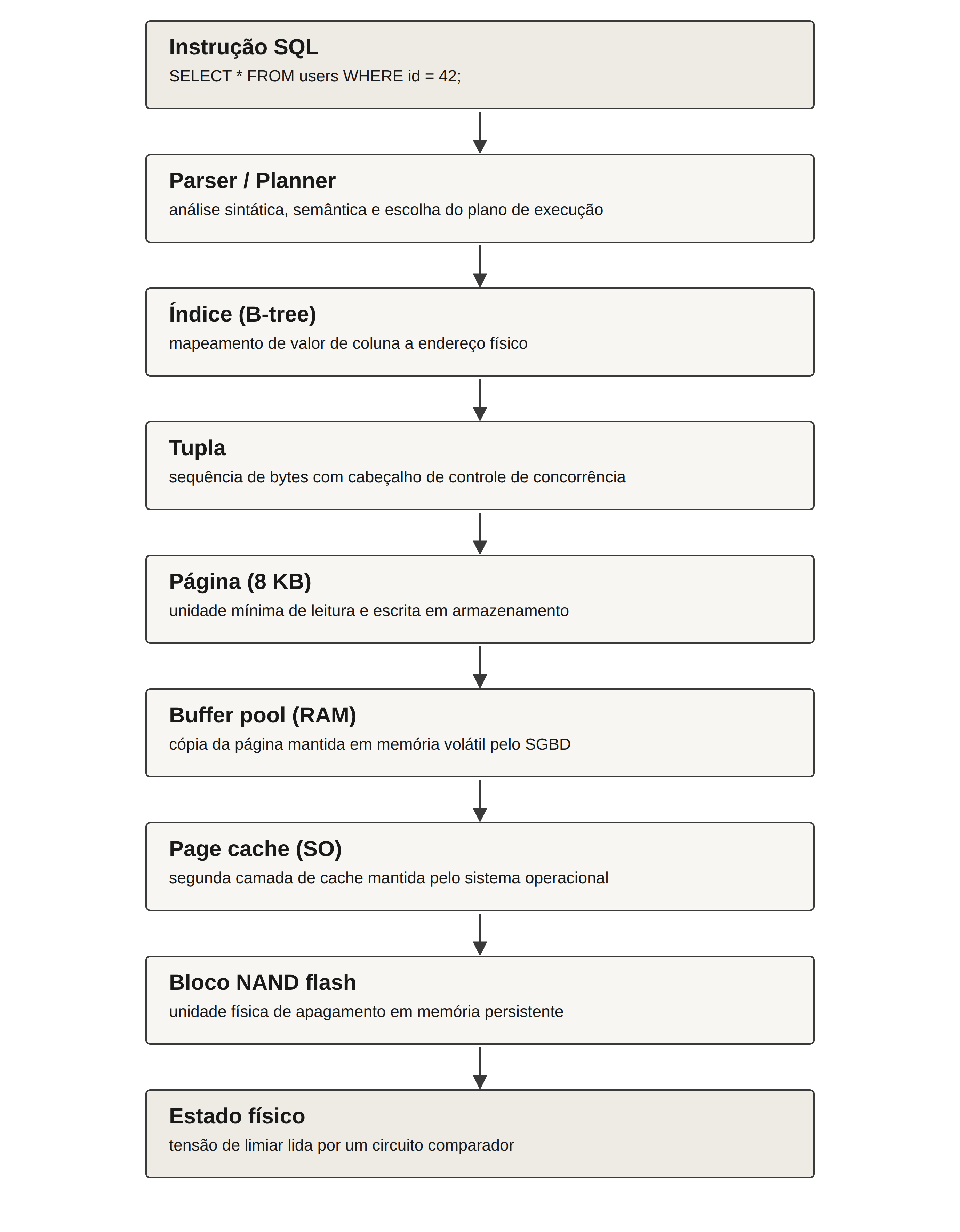 Camadas entre a instrução de consulta e o estado físico