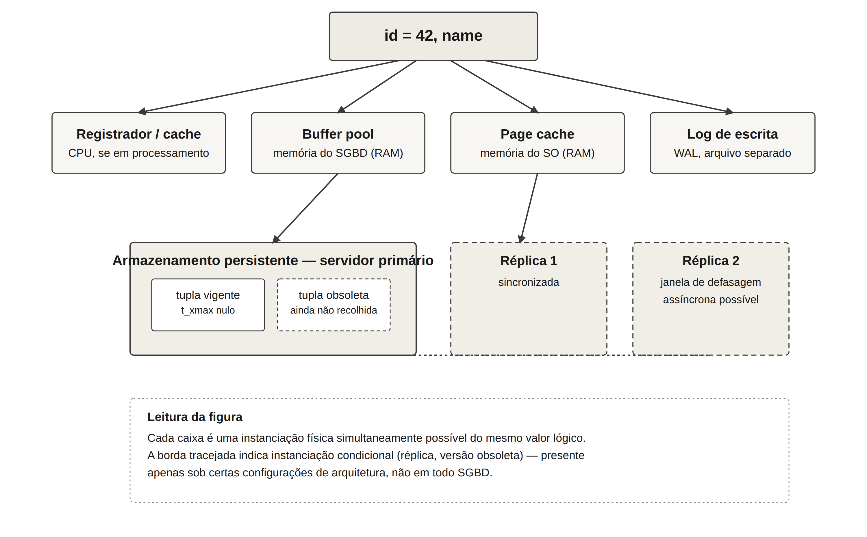 Multiplicidade de instanciações físicas simultâneas de um mesmo valor lógico
