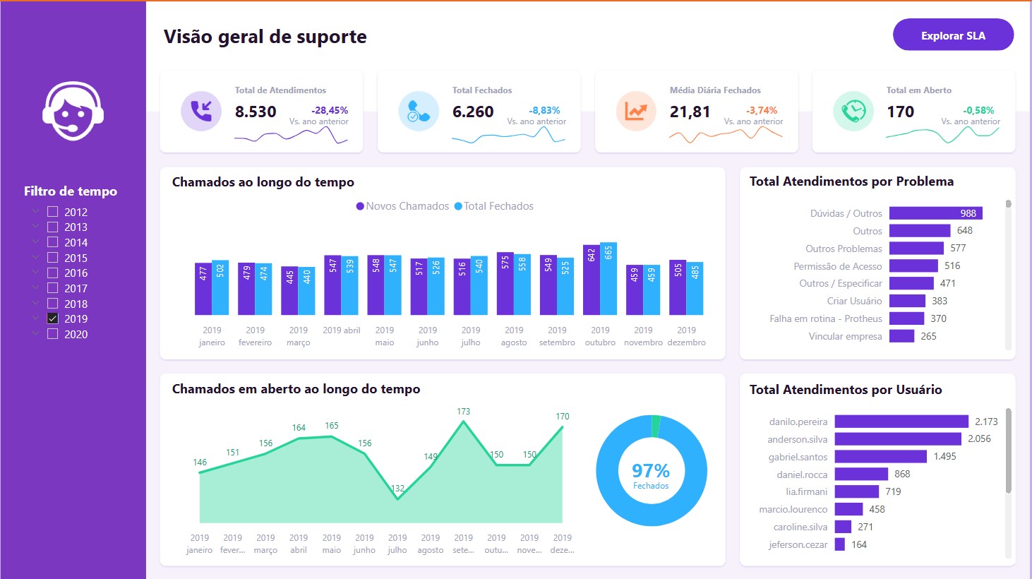 Gestão de Atendimento